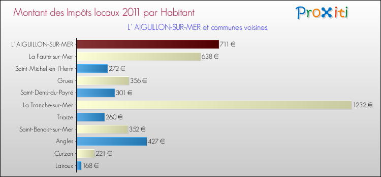 Montant des impôts locaux par Habitant pour L' AIGUILLON-SUR-MER et les communes proches Comparaison des impôts locaux par habitant pour L' AIGUILLON-SUR-MER et les communes voisines