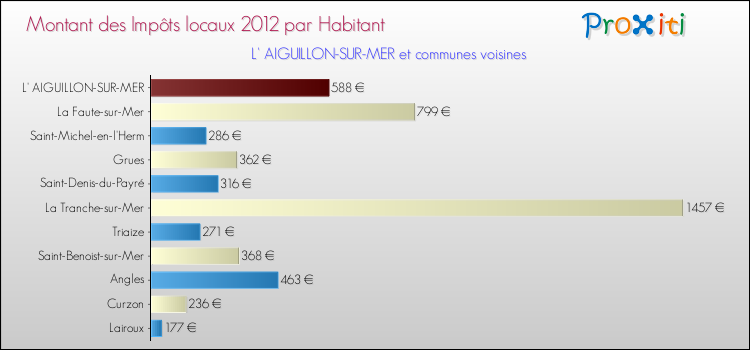 Montant des impôts locaux par Habitant pour L' AIGUILLON-SUR-MER et les communes proches Comparaison des impôts locaux par habitant pour L' AIGUILLON-SUR-MER et les communes voisines