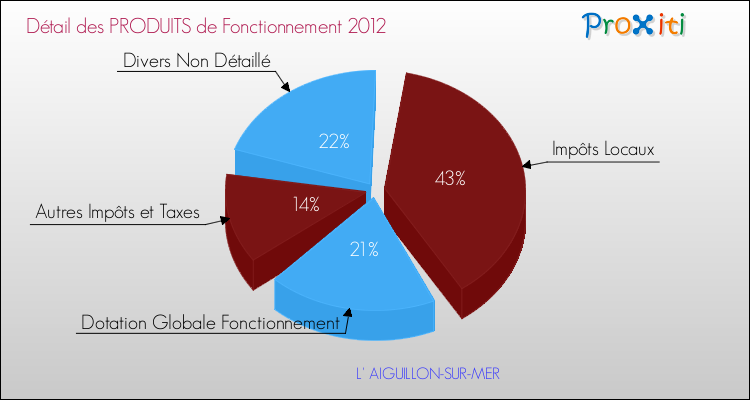 Décomposition du Budget de Fonctionnement 2012 de la commune de L' AIGUILLON-SUR-MER Budget de Fonctionnement 2012 pour la commune de L' AIGUILLON-SUR-MER
