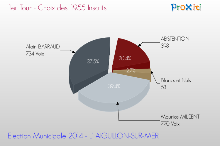 Résultats par rapport aux inscrits au 1er Tour des Elections Municipales 2014 de la commune de L' AIGUILLON-SUR-MER Elections Municipales 2014 - Résultats par rapport aux inscrits au 1er Tour pour la commune de L' AIGUILLON-SUR-MER