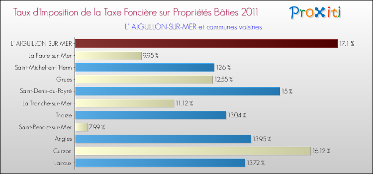 Taux d'imposition de la taxe foncière sur le bati 2011 pour L' AIGUILLON-SUR-MER et les communes proches Comparaison des taux d'imposition de la taxe foncière sur le bati 2011 pour L' AIGUILLON-SUR-MER et les communes voisines
