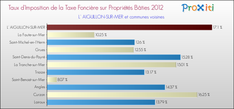 Taux d'imposition de la taxe foncière sur le bati 2012 pour L' AIGUILLON-SUR-MER et les communes proches Comparaison des taux d'imposition de la taxe foncière sur le bati 2012 pour L' AIGUILLON-SUR-MER et les communes voisines