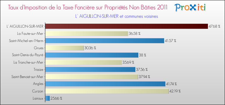 Taux d'imposition de la taxe foncière sur les immeubles et terrains non batis 2011 pour L' AIGUILLON-SUR-MER et les communes proches Comparaison des taux d'imposition de la taxe foncière sur les immeubles et terrains non batis 2011 pour L' AIGUILLON-SUR-MER et les communes voisines