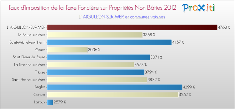 Taux d'imposition de la taxe foncière sur les immeubles et terrains non batis 2012 pour L' AIGUILLON-SUR-MER et les communes proches Comparaison des taux d'imposition de la taxe foncière sur les immeubles et terrains non batis 2012 pour L' AIGUILLON-SUR-MER et les communes voisines