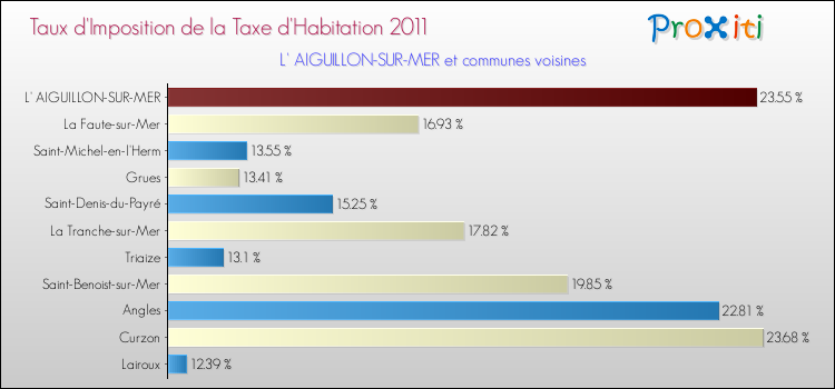 Taux d'imposition de la taxe d'habitation 2011 pour L' AIGUILLON-SUR-MER et les communes proches Comparaison des taux d'imposition de la taxe d'habitation 2011 pour L' AIGUILLON-SUR-MER et les communes voisines