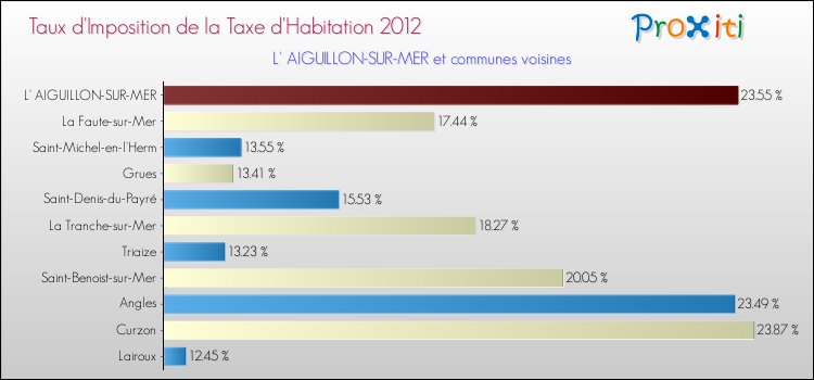 Taux d'imposition de la taxe d'habitation 2012 pour L' AIGUILLON-SUR-MER et les communes proches Comparaison des taux d'imposition de la taxe d'habitation 2012 pour L' AIGUILLON-SUR-MER et les communes voisines