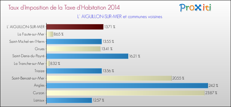 Taux d'imposition de la taxe d'habitation 2014 pour L' AIGUILLON-SUR-MER et les communes proches Comparaison des taux d'imposition de la taxe d'habitation 2014 pour L' AIGUILLON-SUR-MER et les communes voisines