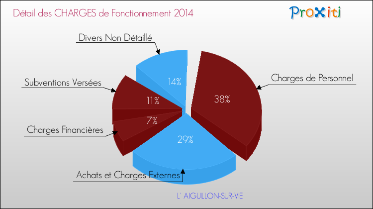 Décomposition des Charges de Fonctionnement 2014 de la commune de L' AIGUILLON-SUR-VIE Charges de Fonctionnement 2014 pour la commune de L' AIGUILLON-SUR-VIE