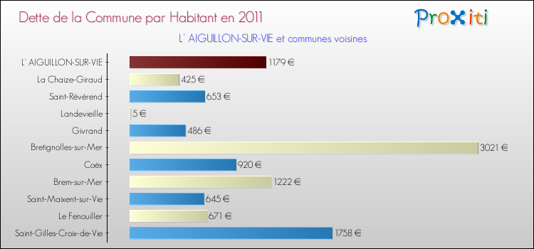 Dette par habitant de la commune en 2011 pour L' AIGUILLON-SUR-VIE et les communes proches Comparaison de la dette par habitant de la commune en 2011 pour L' AIGUILLON-SUR-VIE et les communes voisines