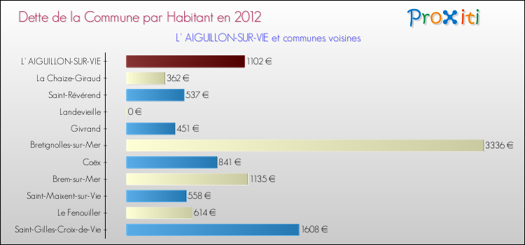 Dette par habitant de la commune en 2012 pour L' AIGUILLON-SUR-VIE et les communes proches Comparaison de la dette par habitant de la commune en 2012 pour L' AIGUILLON-SUR-VIE et les communes voisines