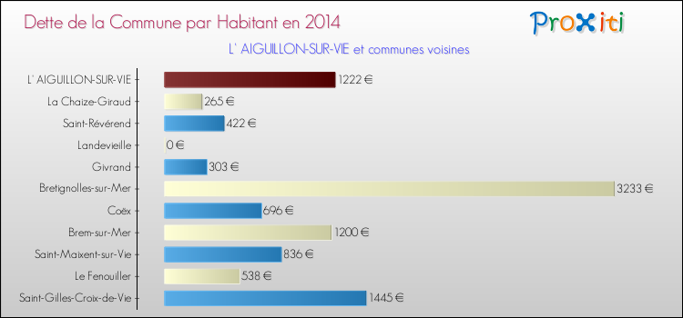 Dette par habitant de la commune en 2014 pour L' AIGUILLON-SUR-VIE et les communes proches Comparaison de la dette par habitant de la commune en 2014 pour L' AIGUILLON-SUR-VIE et les communes voisines
