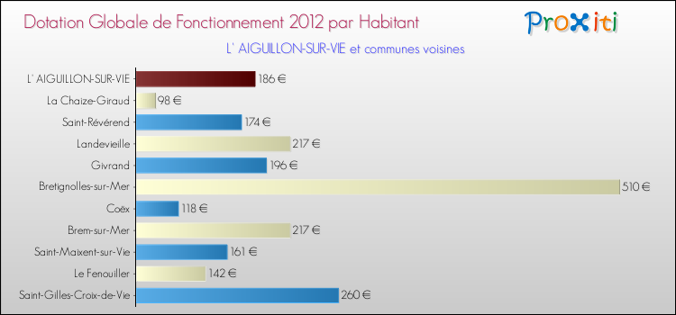 Montant des dotations globales de fonctionnement DGF par Habitant pour L' AIGUILLON-SUR-VIE et les communes proches Comparaison des des dotations globales de fonctionnement DGF par habitant pour L' AIGUILLON-SUR-VIE et les communes voisines