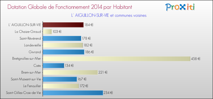 Montant des dotations globales de fonctionnement DGF par Habitant pour L' AIGUILLON-SUR-VIE et les communes proches en 2014. Comparaison des des dotations globales de fonctionnement DGF par habitant pour L' AIGUILLON-SUR-VIE et les communes voisines en 2014.