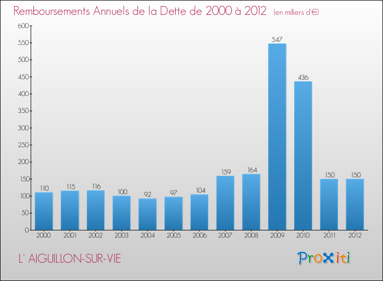 Evolution de l'annuité de la dette pour la commune de L' AIGUILLON-SUR-VIE de 2000 à 2012 Annuités de la dette pour L' AIGUILLON-SUR-VIE de 2000 à 2012