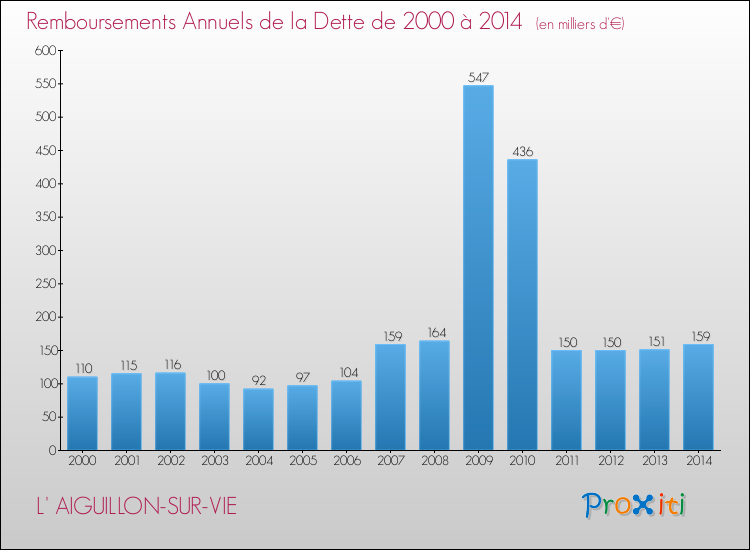 Evolution de l'annuité de la dette pour la commune de L' AIGUILLON-SUR-VIE de 2000 à 2014 Annuités de la dette pour L' AIGUILLON-SUR-VIE de 2000 à 2014