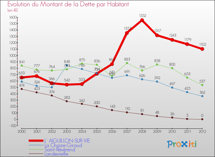 Evolution de la dette par habitant pour la commune de L' AIGUILLON-SUR-VIE et les communes proches de 2000 à 2012 Comparaison de la dette par habitant pour L' AIGUILLON-SUR-VIE et les communes voisines de 2000 à 2012
