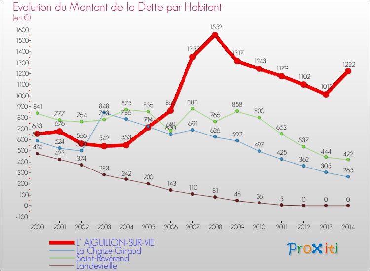 Evolution de la dette par habitant pour la commune de L' AIGUILLON-SUR-VIE et les communes proches de 2000 à 2014 Comparaison de la dette par habitant pour L' AIGUILLON-SUR-VIE et les communes voisines de 2000 à 2014