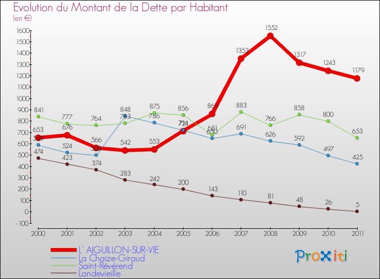 Evolution de la dette par habitant pour la commune de L' AIGUILLON-SUR-VIE et les communes proches Comparaison de la dette par habitant pour L' AIGUILLON-SUR-VIE et les communes voisines