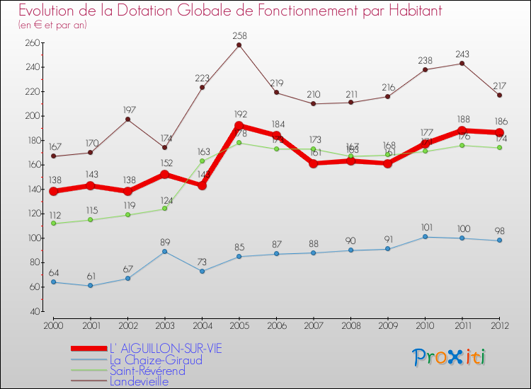 Evolution et montant de la dotation globale de fonctionnement par Habitant pour L' AIGUILLON-SUR-VIE et les communes proches Comparaison des dotations globales de fonctionnement par habitant pour L' AIGUILLON-SUR-VIE et les communes voisines