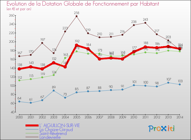 Evolution et montant de la dotation globale de fonctionnement par Habitant pour L' AIGUILLON-SUR-VIE et les communes proches de 2000 à 2014. Comparaison des dotations globales de fonctionnement par habitant pour L' AIGUILLON-SUR-VIE et les communes voisines de 2000 à 2014.