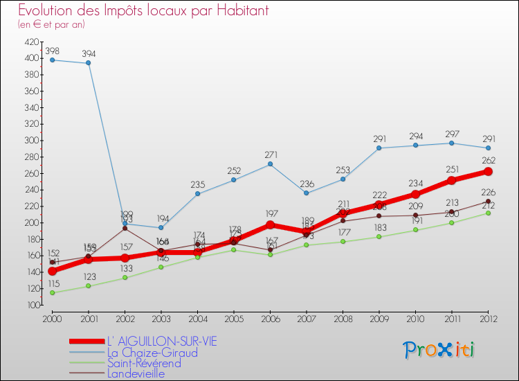 Evolution et montant des impôts locaux par Habitant pour L' AIGUILLON-SUR-VIE et les communes proches Comparaison des impôts locaux par habitant pour L' AIGUILLON-SUR-VIE et les communes voisines