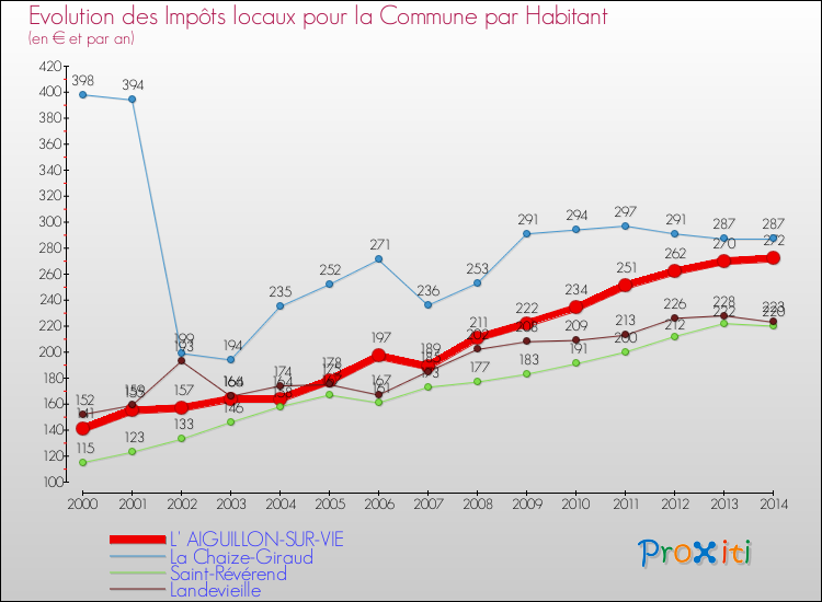 Evolution et montant des impôts locaux par Habitant pour L' AIGUILLON-SUR-VIE et les communes proches de 2000 à 2014 Comparaison des impôts locaux par habitant pour L' AIGUILLON-SUR-VIE et les communes voisines de 2000 à 2014