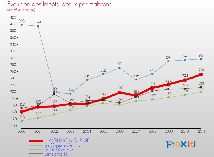 Evolution et montant des impôts locaux par Habitant pour L' AIGUILLON-SUR-VIE et les communes proches Comparaison des impôts locaux par habitant pour L' AIGUILLON-SUR-VIE et les communes voisines