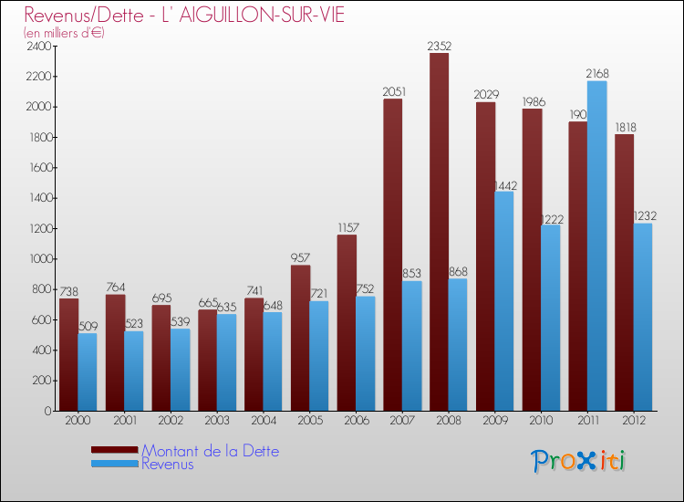 Evolution comparée de la dette et des revenus pour la commune de L' AIGUILLON-SUR-VIE de 2000 à 2012 Comparaison de la dette et des revenus pour L' AIGUILLON-SUR-VIE de 2000 à 2012