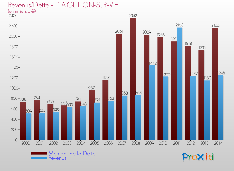 Evolution comparée de la dette et des revenus pour la commune de L' AIGUILLON-SUR-VIE de 2000 à 2014 Comparaison de la dette et des revenus pour L' AIGUILLON-SUR-VIE de 2000 à 2014