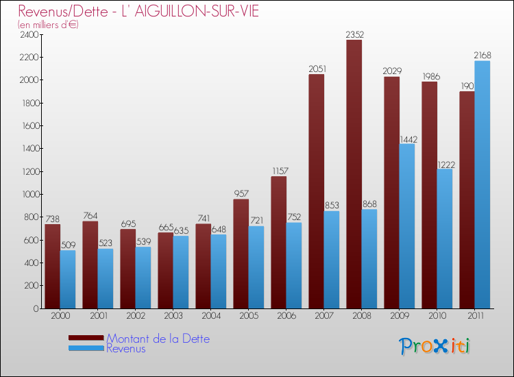 Evolution comparée de la dette et des revenus pour la commune de L' AIGUILLON-SUR-VIE de 2000 à 2011 Comparaison de la dette et des revenus pour L' AIGUILLON-SUR-VIE de 2000 à 2011