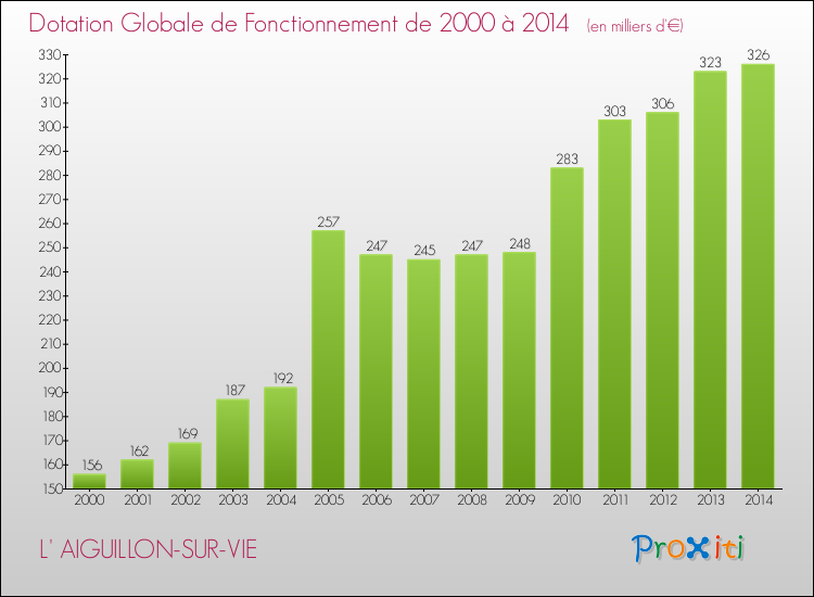 Evolution du montant de la Dotation Globale de Fonctionnement pour la commune de L' AIGUILLON-SUR-VIE de 2000 à 2014 Evolution du montant de la Dotation Globale de Fonctionnement pour L' AIGUILLON-SUR-VIE de 2000 à 2014