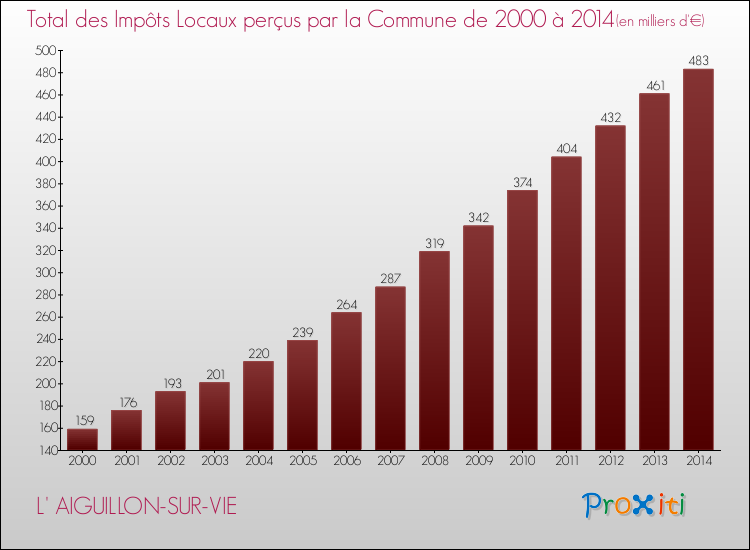Evolution des Impôts Locaux pour la commune de L' AIGUILLON-SUR-VIE de 2000 à 2014 Evolution des Impôts Locaux pour L' AIGUILLON-SUR-VIE de 2000 à 2014