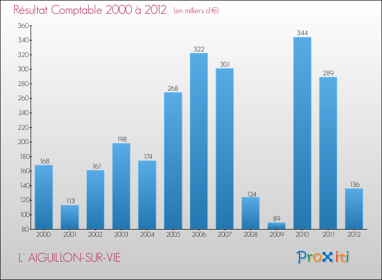 Evolution du résultat comptable pour la commune de L' AIGUILLON-SUR-VIE de 2000 à 2012 Evolution du résultat comptable pour L' AIGUILLON-SUR-VIE de 2000 à 2012