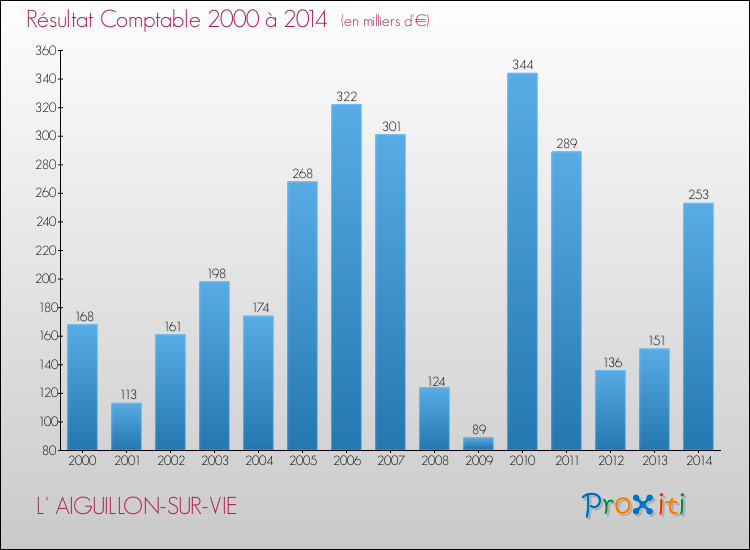 Evolution du résultat comptable pour la commune de L' AIGUILLON-SUR-VIE de 2000 à 2014 Evolution du résultat comptable pour L' AIGUILLON-SUR-VIE de 2000 à 2014
