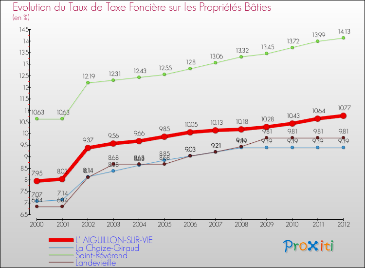Evolution du taux de la taxe foncière sur le bati pour L' AIGUILLON-SUR-VIE et les communes proches de 2000 à 2012 Comparaison des taux de taxe foncière sur le bati pour L' AIGUILLON-SUR-VIE et les communes voisines de 2000 à 2012