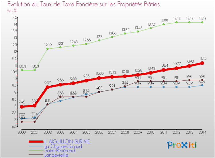 Evolution du taux de la taxe foncière sur le bati pour L' AIGUILLON-SUR-VIE et les communes proches de 2000 à 2014 Comparaison des taux de taxe foncière sur le bati pour L' AIGUILLON-SUR-VIE et les communes voisines de 2000 à 2014