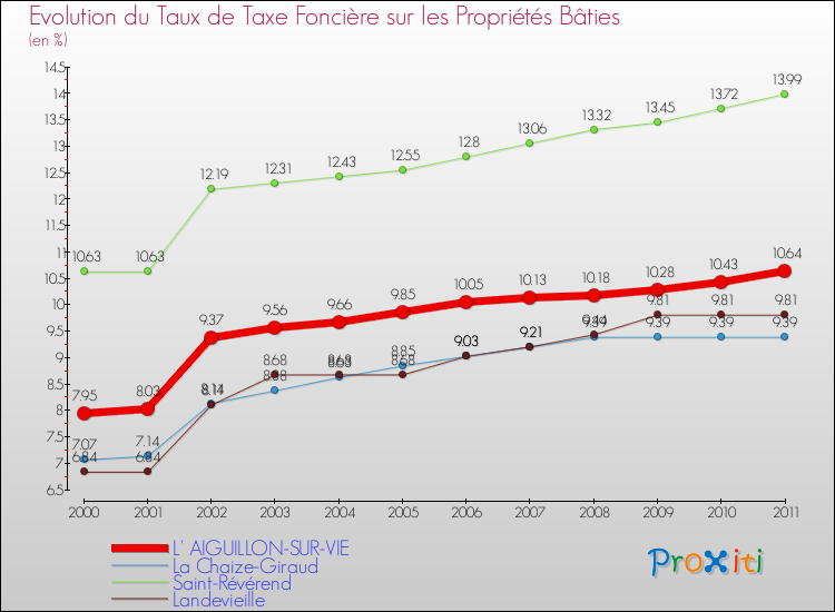 Evolution du taux de la taxe foncière sur le bati pour L' AIGUILLON-SUR-VIE et les communes proches Comparaison des taux de taxe foncière sur le bati pour L' AIGUILLON-SUR-VIE et les communes voisines