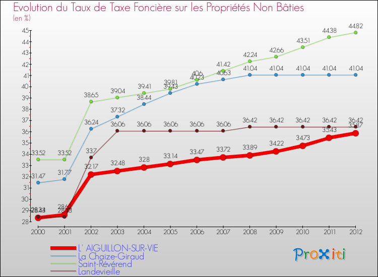 Evolution du taux de la taxe foncière sur les immeubles et terrains non batis pour L' AIGUILLON-SUR-VIE et les communes proches de 2000 à 2012 Comparaison des taux de la taxe foncière sur les immeubles et terrains non batis pour L' AIGUILLON-SUR-VIE et les communes voisines de 2000 à 2012