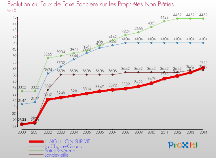 Evolution du taux de la taxe foncière sur les immeubles et terrains non batis pour L' AIGUILLON-SUR-VIE et les communes proches de 2000 à 2014 Comparaison des taux de la taxe foncière sur les immeubles et terrains non batis pour L' AIGUILLON-SUR-VIE et les communes voisines de 2000 à 2014
