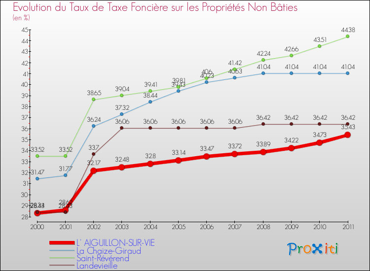 Evolution du taux de la taxe foncière sur les immeubles et terrains non batis pour L' AIGUILLON-SUR-VIE et les communes proches Comparaison des taux de la taxe foncière sur les immeubles et terrains non batis pour L' AIGUILLON-SUR-VIE et les communes voisines