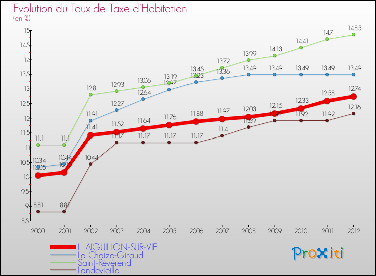 Evolution du taux de la taxe d'habitation pour L' AIGUILLON-SUR-VIE et les communes proches Comparaison des taux de la taxe d'habitation pour L' AIGUILLON-SUR-VIE et les communes voisines