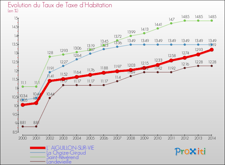 Evolution du taux de la taxe d'habitation pour L' AIGUILLON-SUR-VIE et les communes proches de 2000 à 2014 Comparaison des taux de la taxe d'habitation pour L' AIGUILLON-SUR-VIE et les communes voisines de 2000 à 2014