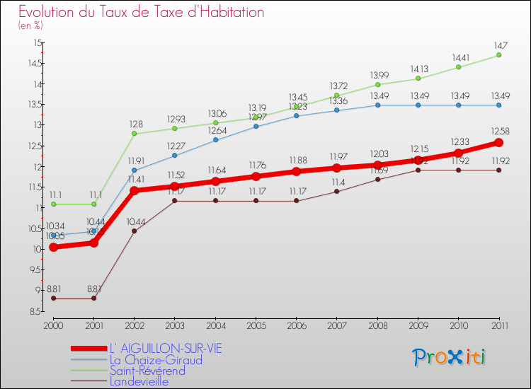 Evolution du taux de la taxe d'habitation pour L' AIGUILLON-SUR-VIE et les communes proches Comparaison des taux de la taxe d'habitation pour L' AIGUILLON-SUR-VIE et les communes voisines