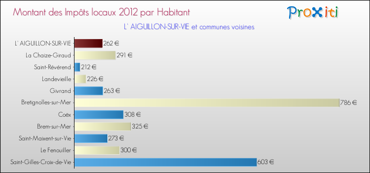 Montant des impôts locaux par Habitant pour L' AIGUILLON-SUR-VIE et les communes proches Comparaison des impôts locaux par habitant pour L' AIGUILLON-SUR-VIE et les communes voisines