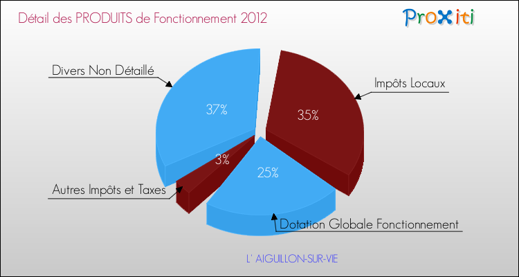 Décomposition du Budget de Fonctionnement 2012 de la commune de L' AIGUILLON-SUR-VIE Budget de Fonctionnement 2012 pour la commune de L' AIGUILLON-SUR-VIE