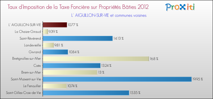 Taux d'imposition de la taxe foncière sur le bati 2012 pour L' AIGUILLON-SUR-VIE et les communes proches Comparaison des taux d'imposition de la taxe foncière sur le bati 2012 pour L' AIGUILLON-SUR-VIE et les communes voisines