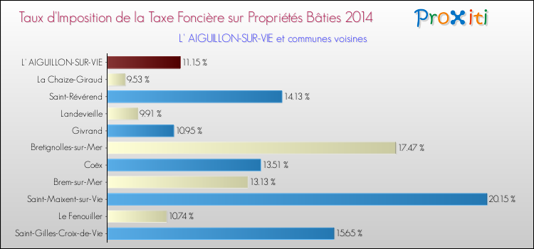 Taux d'imposition de la taxe foncière sur le bati 2014 pour L' AIGUILLON-SUR-VIE et les communes proches Comparaison des taux d'imposition de la taxe foncière sur le bati 2014 pour L' AIGUILLON-SUR-VIE et les communes voisines