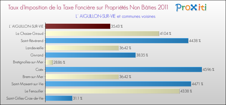 Taux d'imposition de la taxe foncière sur les immeubles et terrains non batis 2011 pour L' AIGUILLON-SUR-VIE et les communes proches Comparaison des taux d'imposition de la taxe foncière sur les immeubles et terrains non batis 2011 pour L' AIGUILLON-SUR-VIE et les communes voisines