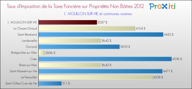 Taux d'imposition de la taxe foncière sur les immeubles et terrains non batis 2012 pour L' AIGUILLON-SUR-VIE et les communes proches Comparaison des taux d'imposition de la taxe foncière sur les immeubles et terrains non batis 2012 pour L' AIGUILLON-SUR-VIE et les communes voisines