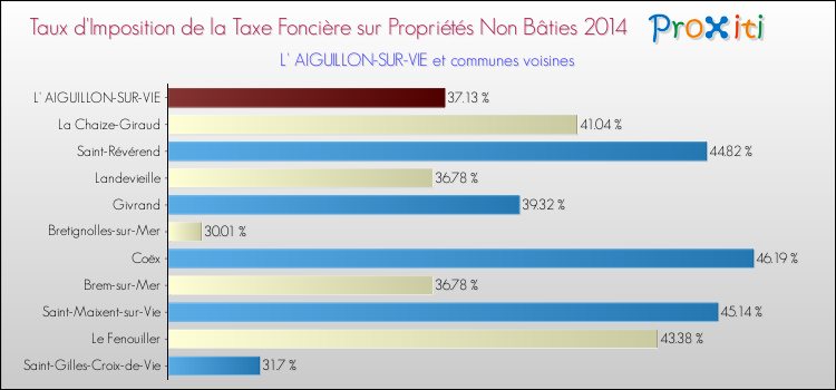 Taux d'imposition de la taxe foncière sur les immeubles et terrains non batis 2014 pour L' AIGUILLON-SUR-VIE et les communes proches Comparaison des taux d'imposition de la taxe foncière sur les immeubles et terrains non batis 2014 pour L' AIGUILLON-SUR-VIE et les communes voisines